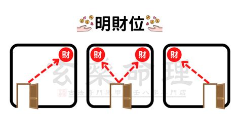 進門45度角放什麼|「明財位」位置曝光！旺運6秘訣：布置出招財好宅 